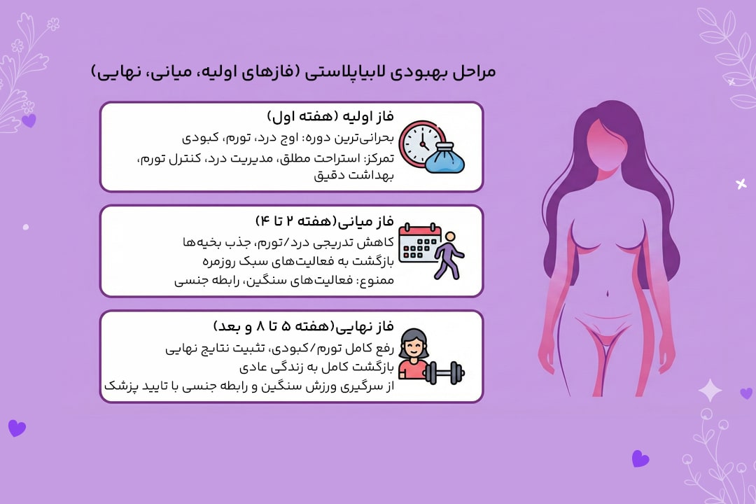 رعایت موارد ضروری در دوره نقاهت لابیاپلاستی 3 مروری بر مراحل بهبودی (فازهای اولیه، میانی، نهایی)