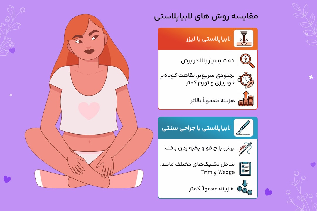 هزینه لابیاپلاستی در سال 1405 و عوامل موثر بر قیمت آن 3 مقایسه روش های لابیاپلاستی