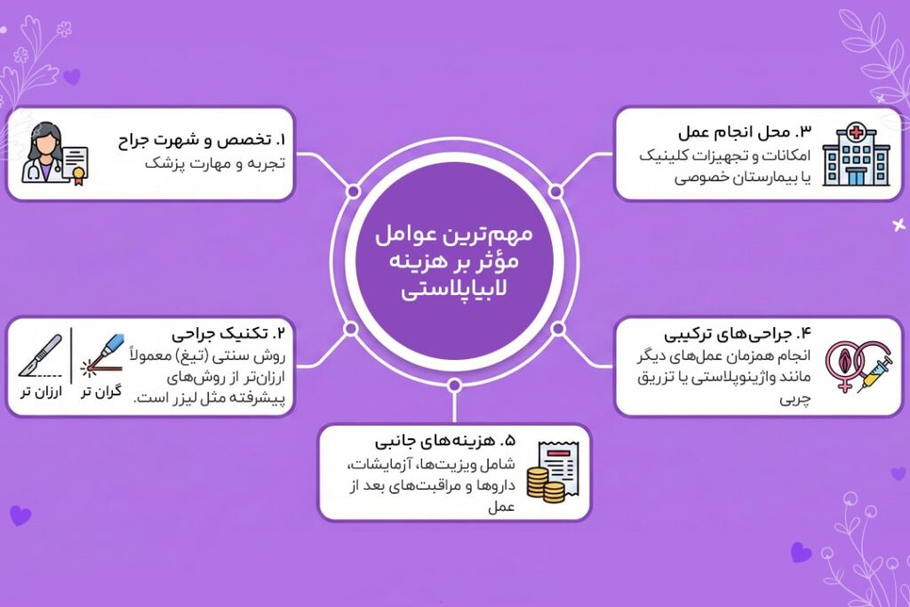 هزینه لبیاپلاستی در سال 1404 5 هزینه عمل لابیاپلاستی